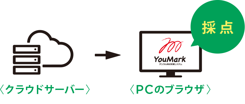 デジタル採点システム Youmark サービス 製品 株式会社 佑人社