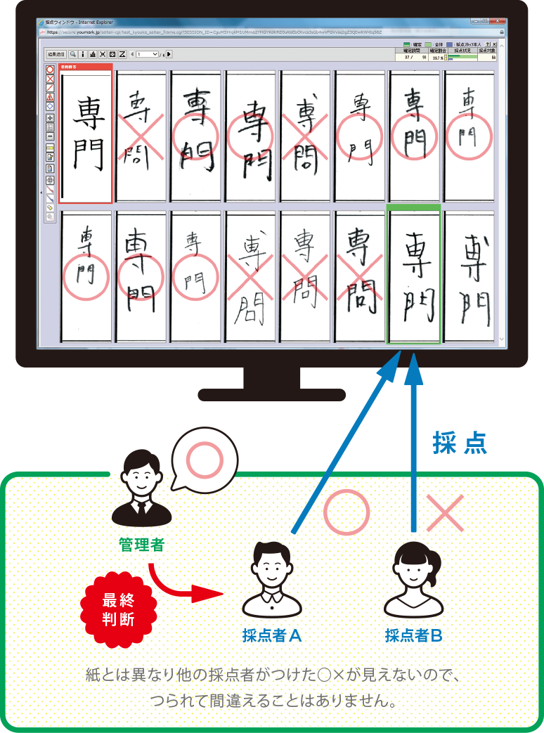 デジタル採点システム Youmark サービス 製品 株式会社 佑人社